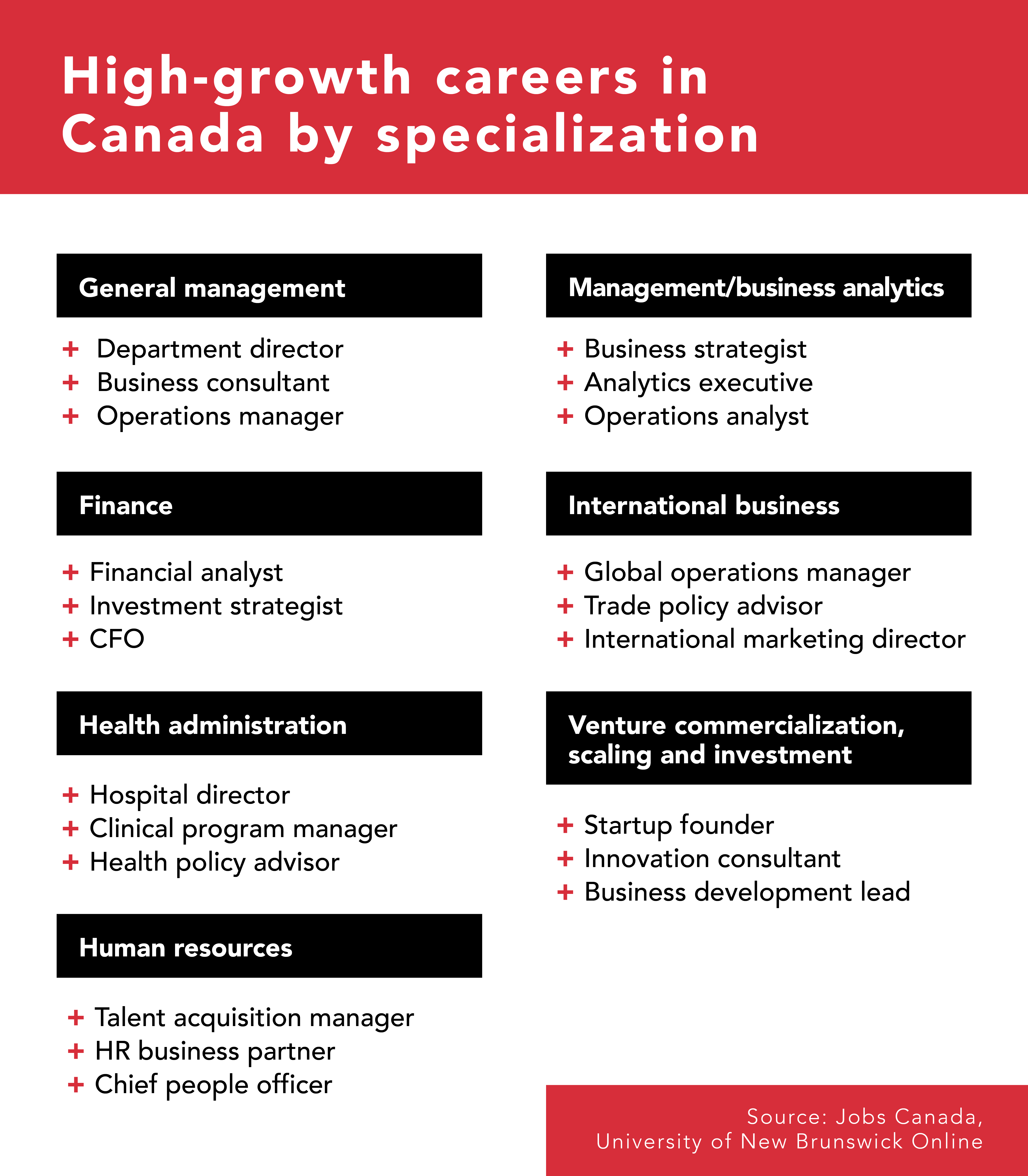 Specialization icons with associated job titles and potential careers listed under each