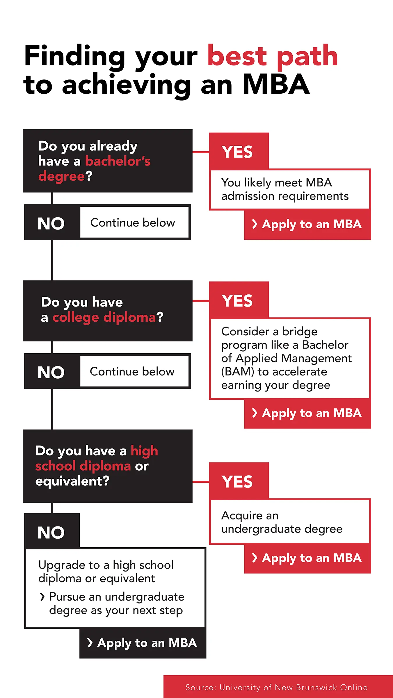 A flow chart showing paths to an MBA based on education level, from a bachelor's degree to a high school diploma, with options for each.