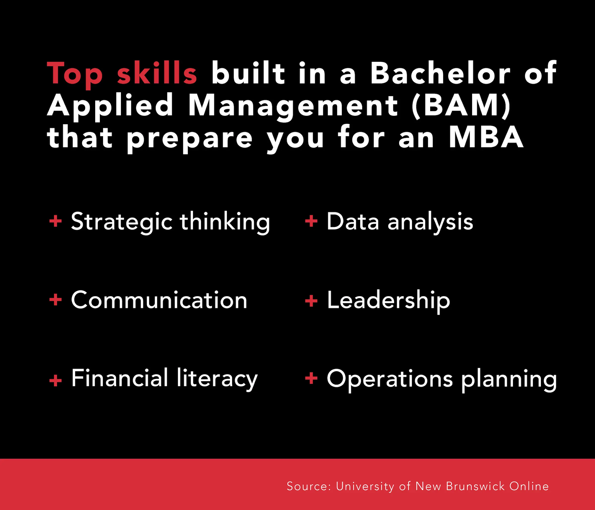 A graphic listing skills from a Bachelor of Applied Management (BAM) that prepare students for an MBA, including strategic thinking and data analysis.