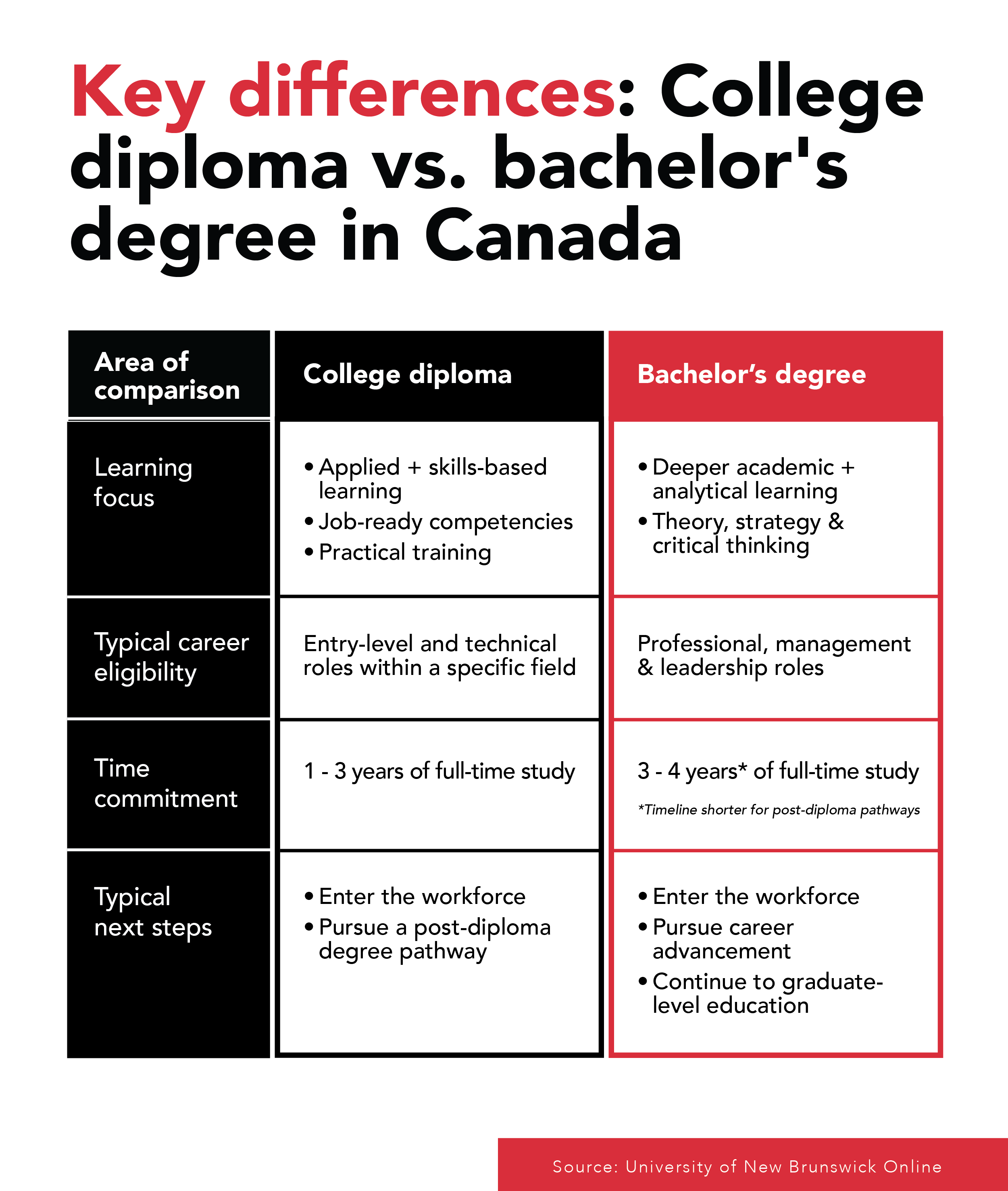 A table comparing college diplomas and bachelor's degrees in Canada, focusing on learning outcomes, time commitment, and next steps.