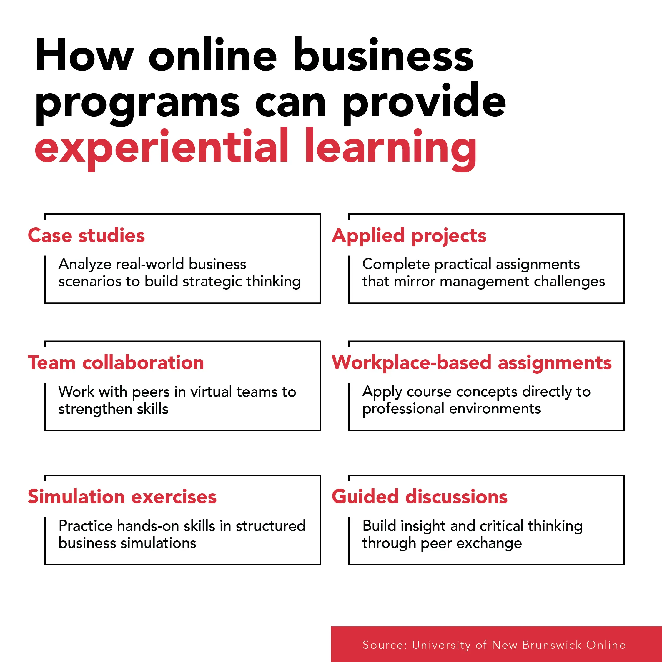Infographic on experiential learning in online business programs: case studies, projects, collaboration, assignments, simulations, and discussions.