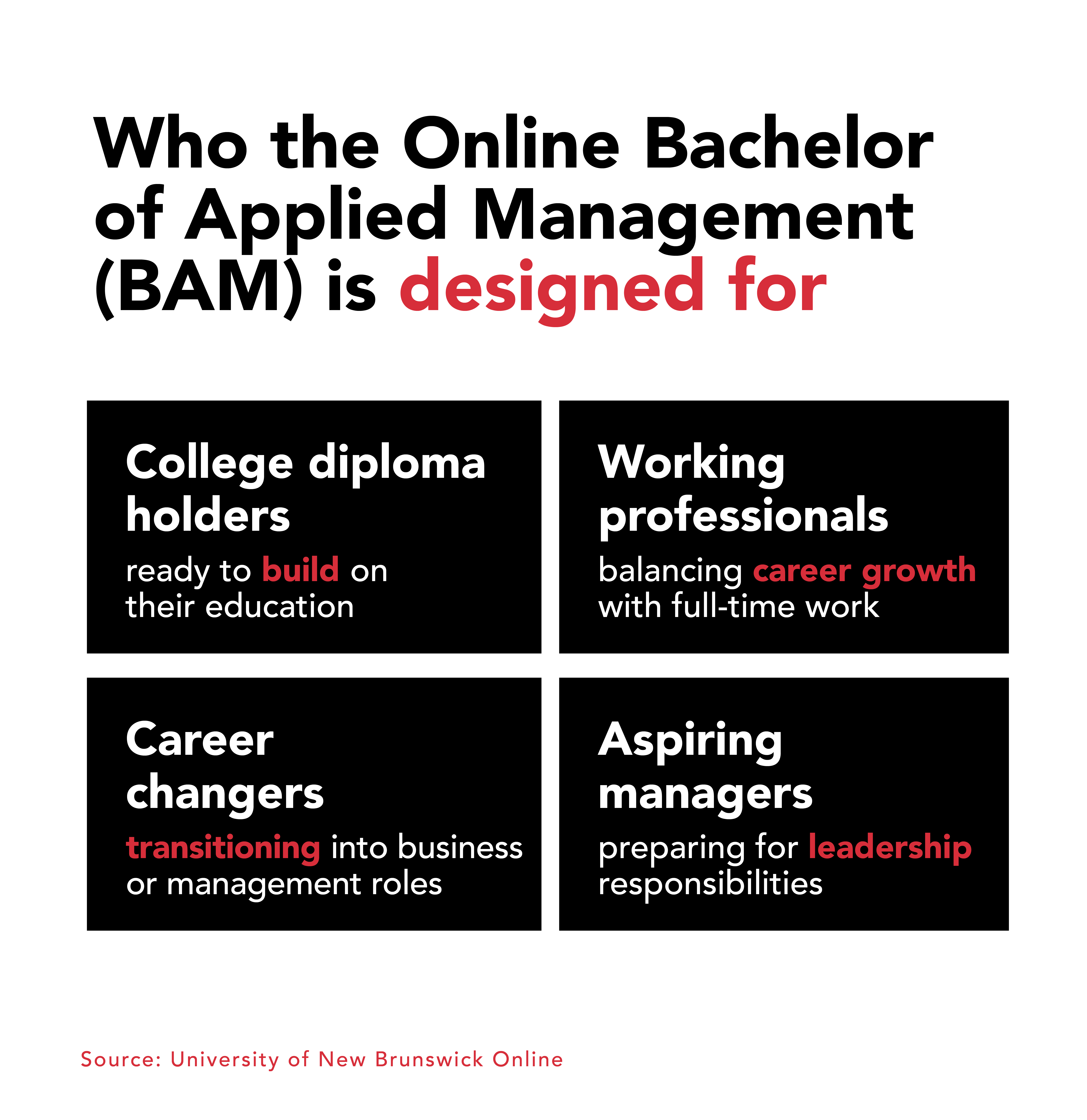 Infographic: The Online BAM program is designed for diploma holders, working professionals, career changers, and aspiring managers.