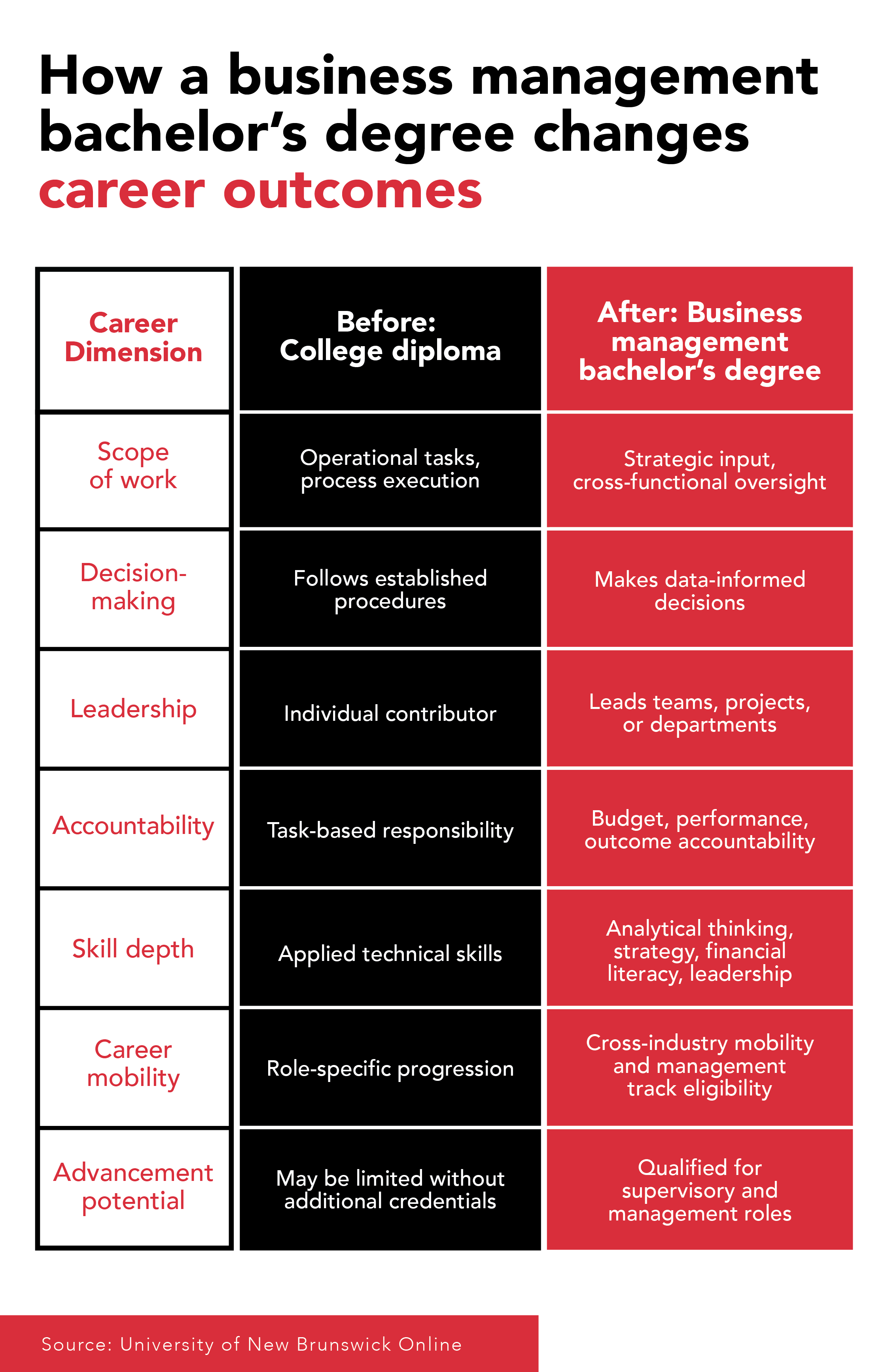 Infographic: Comparison of technical vs. managerial roles, highlighting the shift from task execution to people, strategy, and leadership.