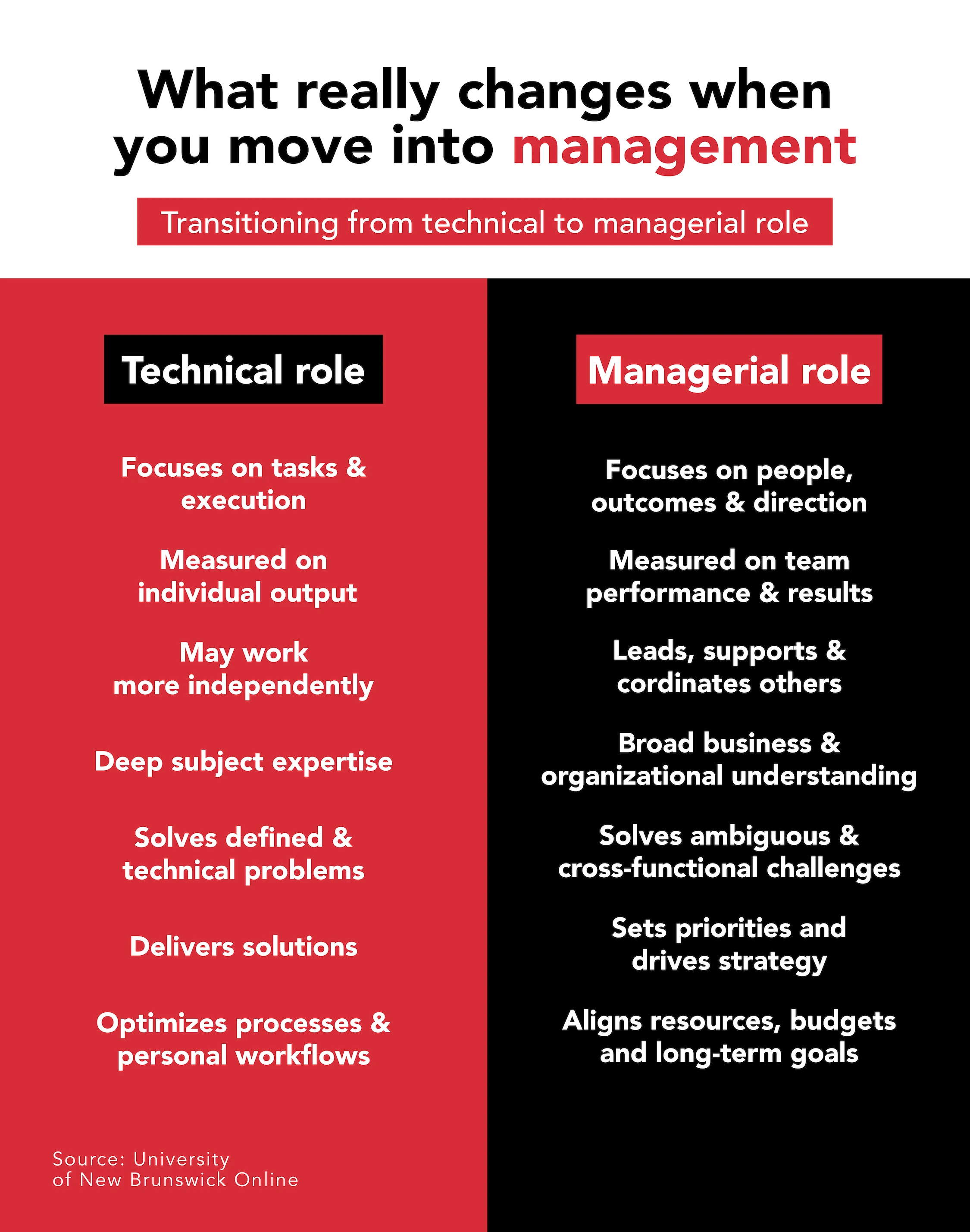 Infographic: Comparison of technical vs. managerial roles, highlighting the shift from task execution to people, strategy, and leadership.