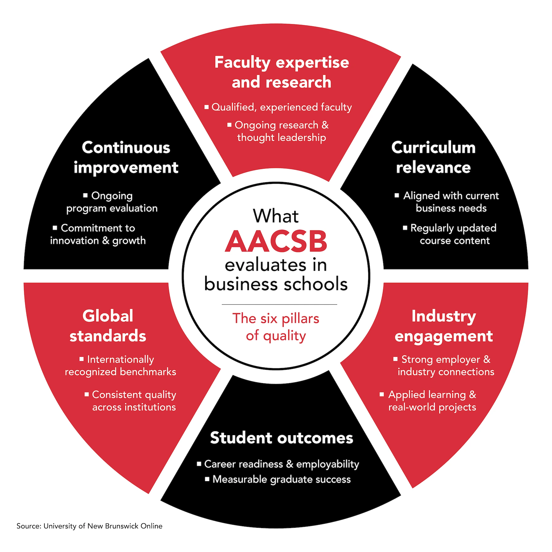 An infographic detailing AACSB's six pillars of evaluation criteria used for business schools.