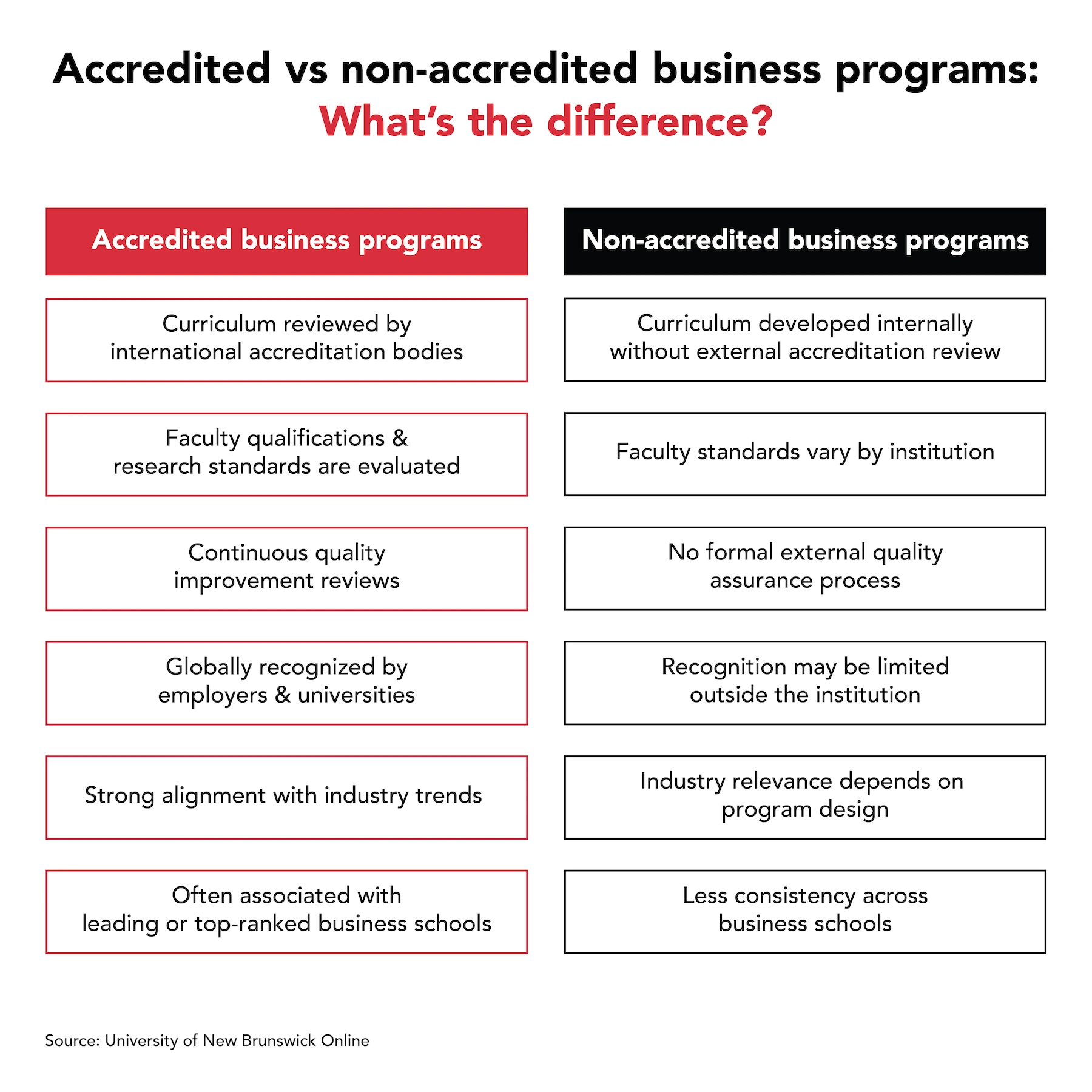 A table comparing accredited and non-accredited business programs based on curriculum, faculty, and industry recognition.