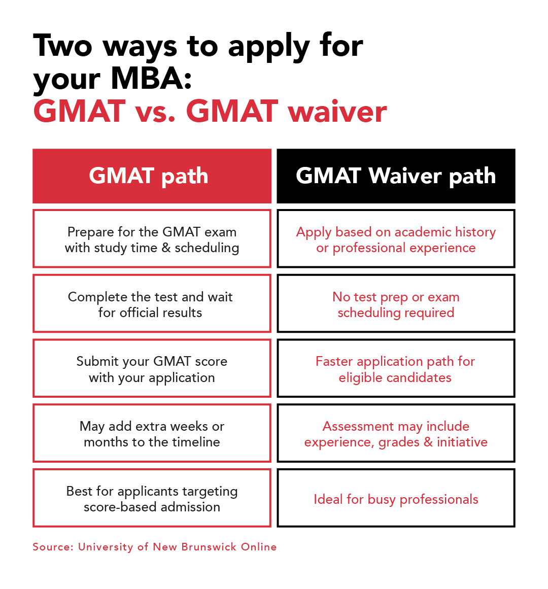 Two ways to apply for your MBA: GMAT vs. GMAT waiver. A chart compares the traditional exam path and the waiver path.