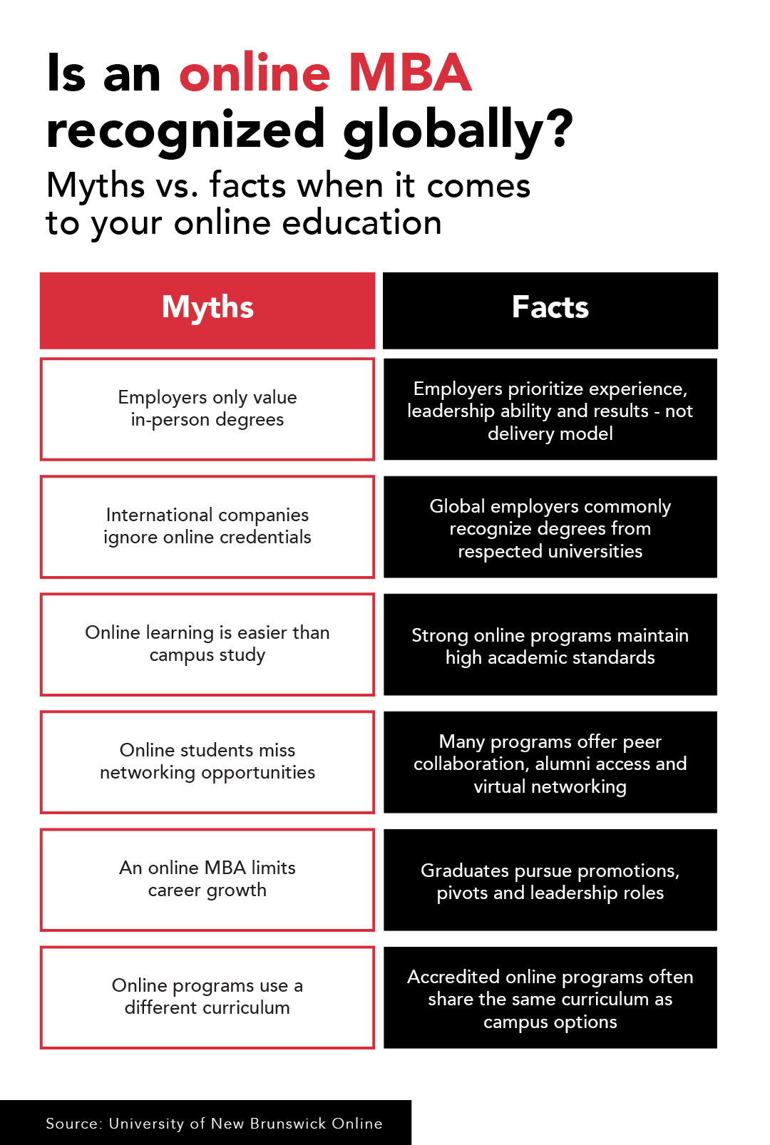 Is an online MBA recognized globally?