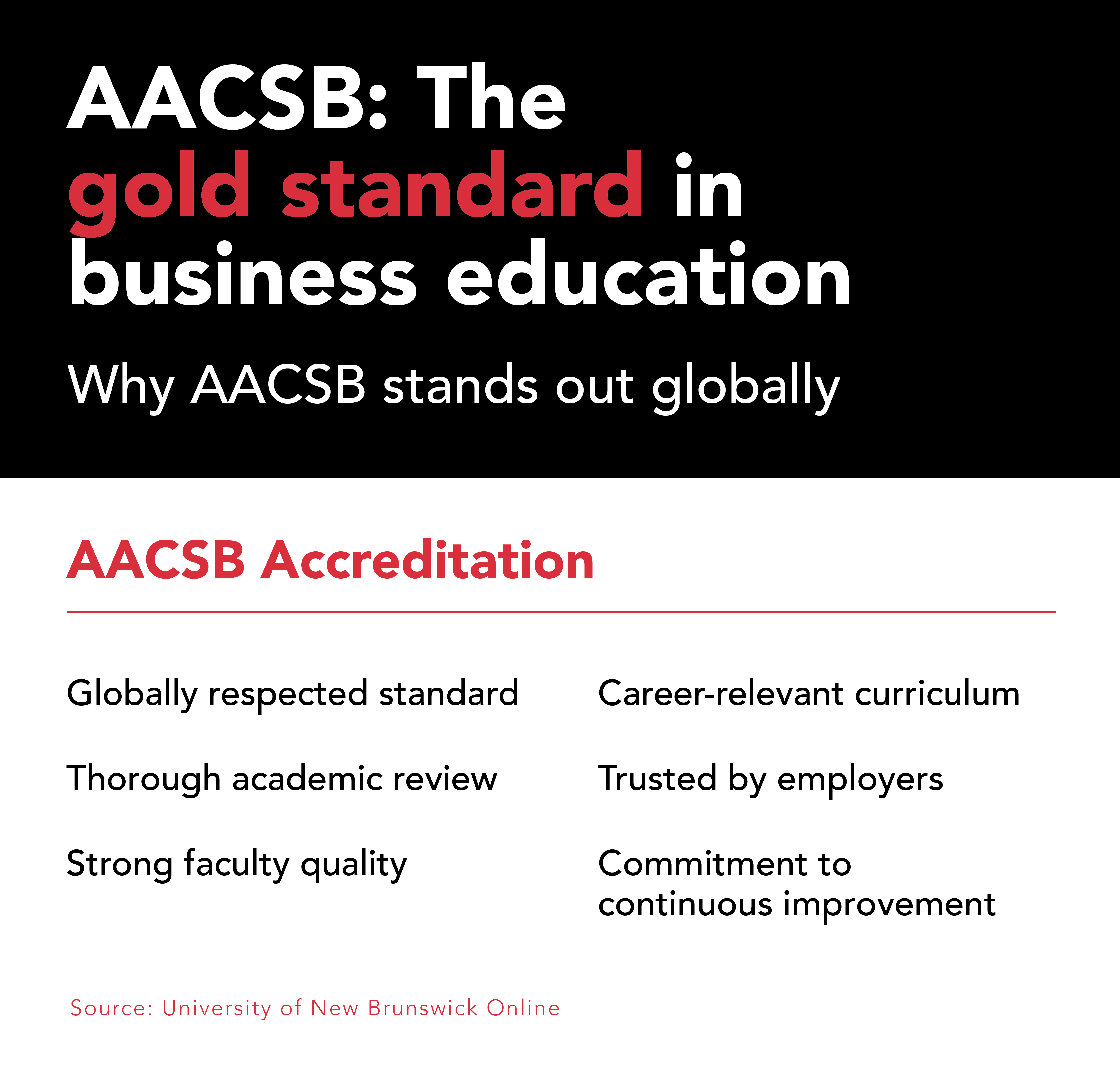 AACSB: The gold standard in business education graphic, listing six reasons why AACSB accreditation stands out globally.