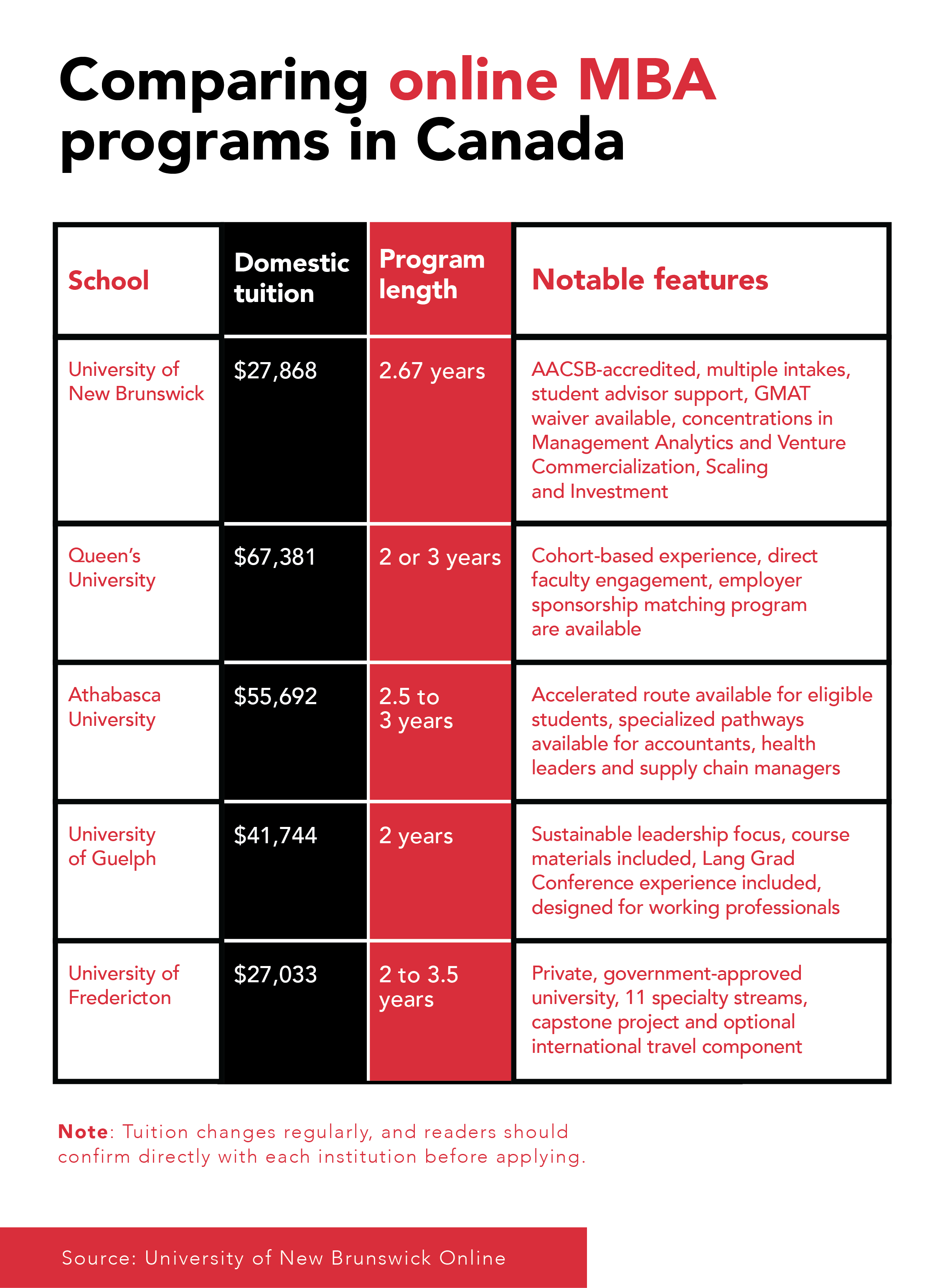 Comparing online MBA programs in Canada table comparing tuition, program length, and features for five schools.
