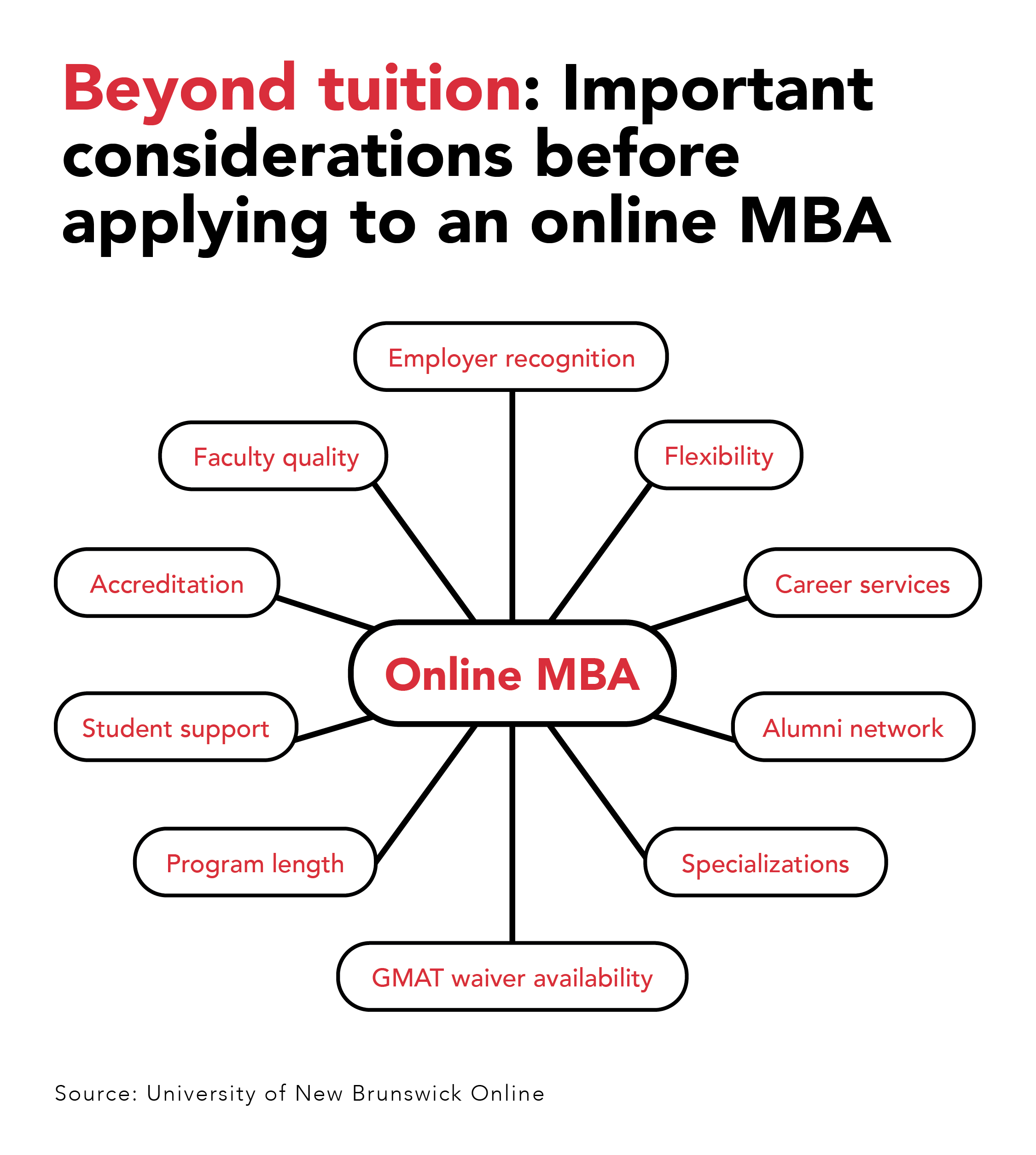 Beyond tuition: Important considerations before applying to an online MBA mind map diagram showing 10 key decision factors.