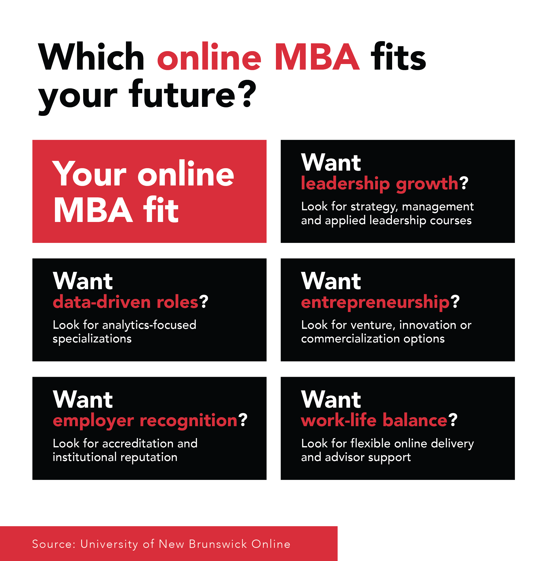 An infographic titled Which online MBA fits your future? showing five career goals and what to look for.