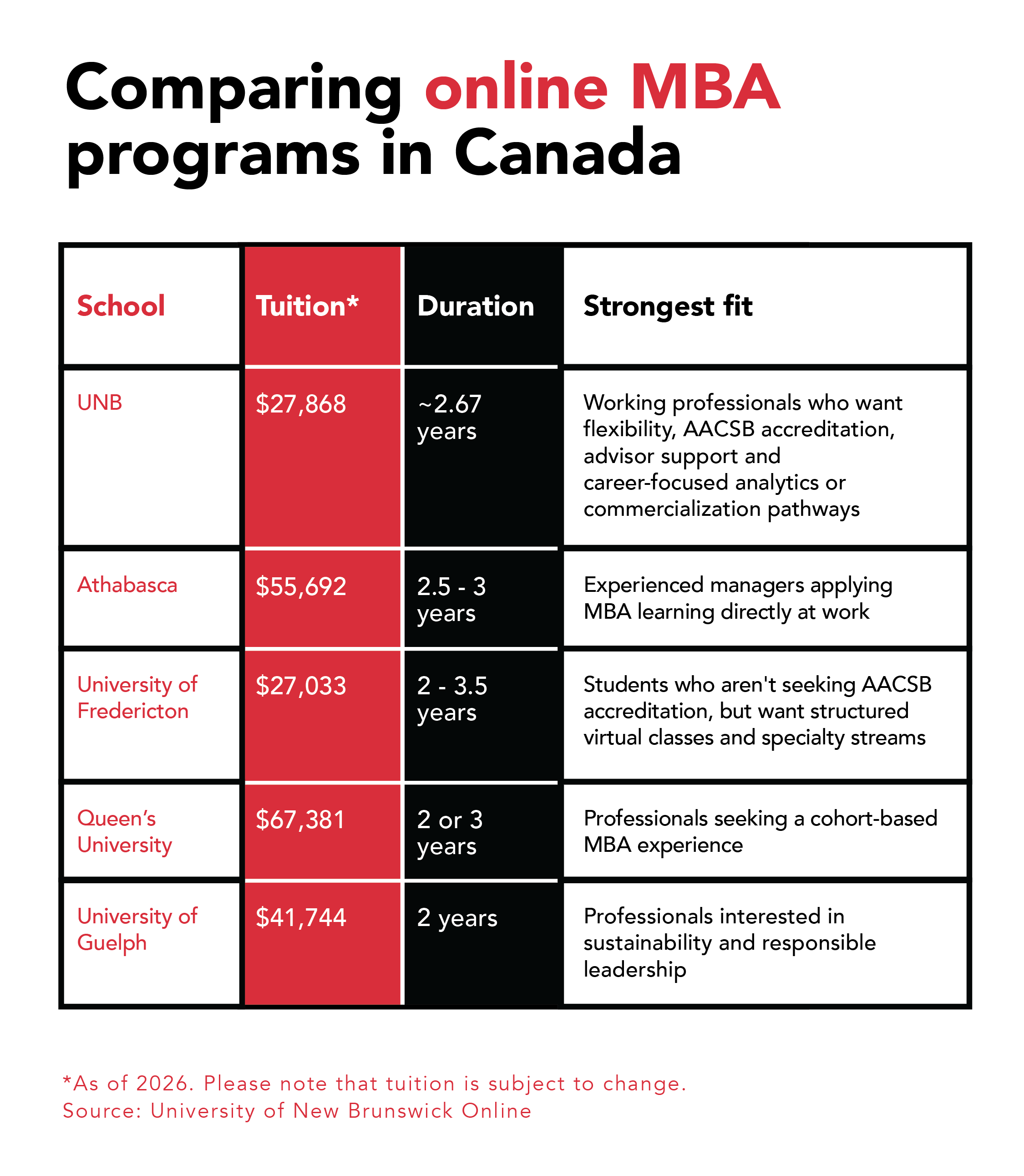 Comparing online MBA programs in Canada table comparing tuition, duration, and strongest fit for five schools.