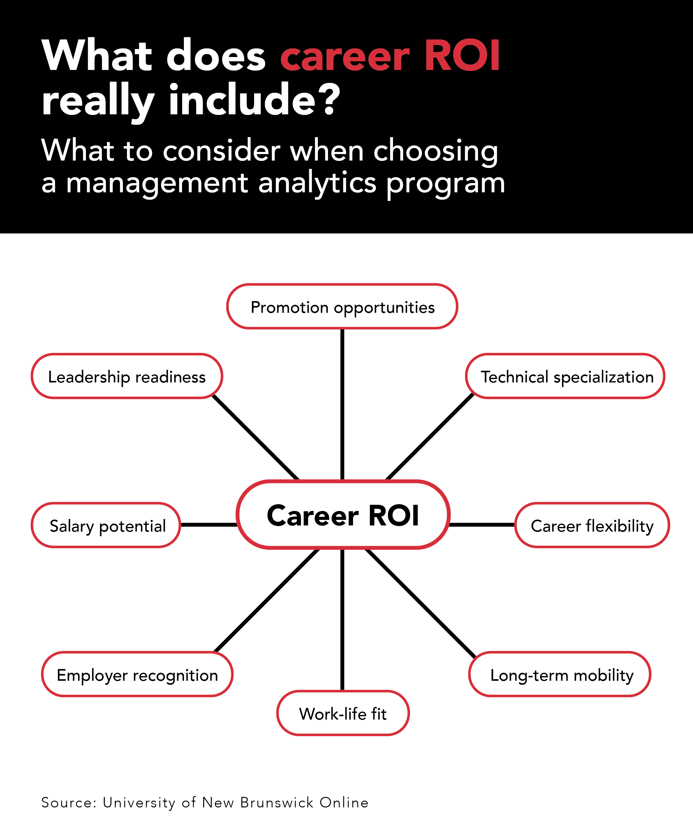 What does career ROI really include? mind map diagram showing eight factors for choosing a program.