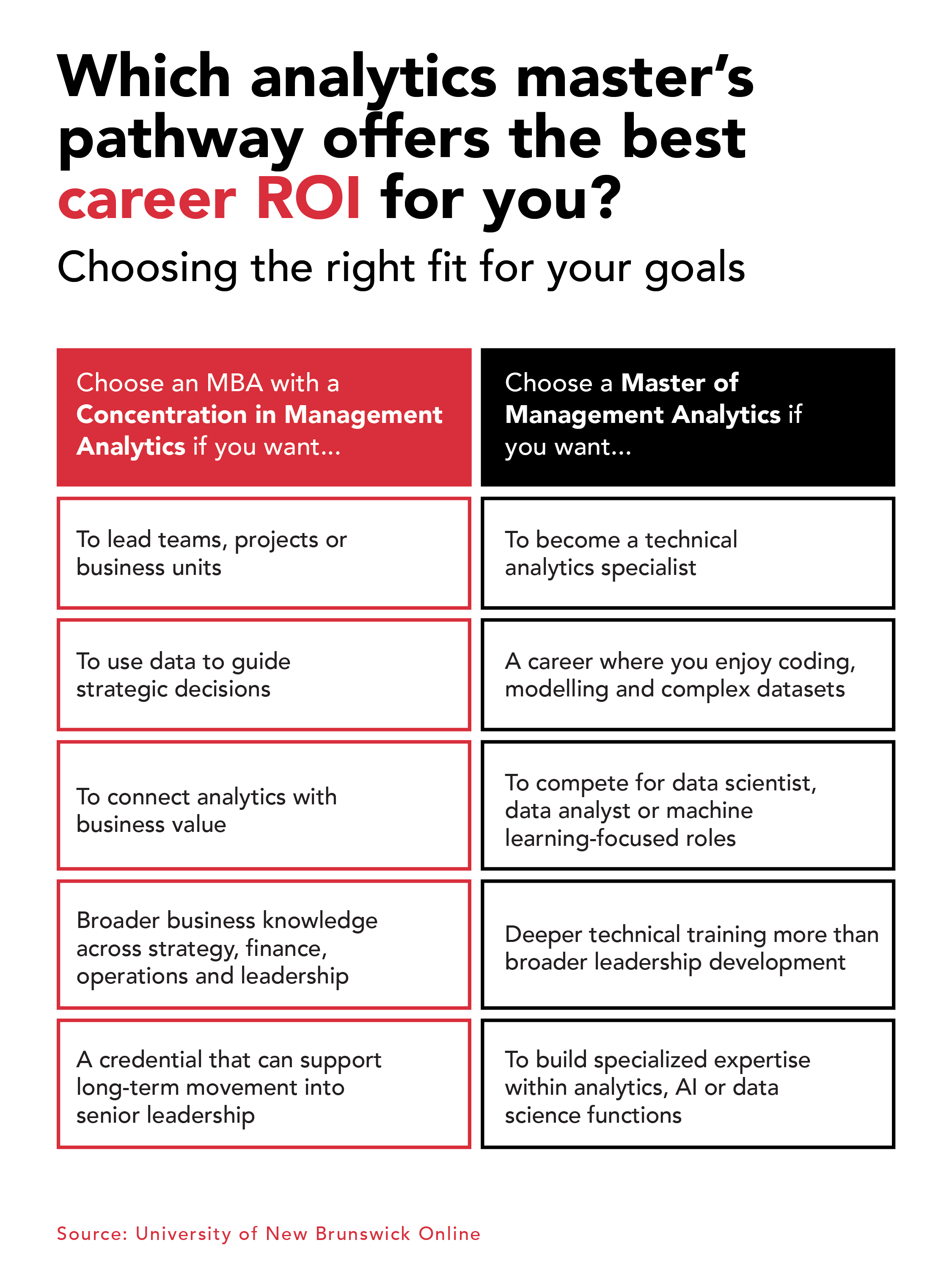An infographic titled Which analytics master's pathway offers the best career ROI? comparing two degree pathways.
