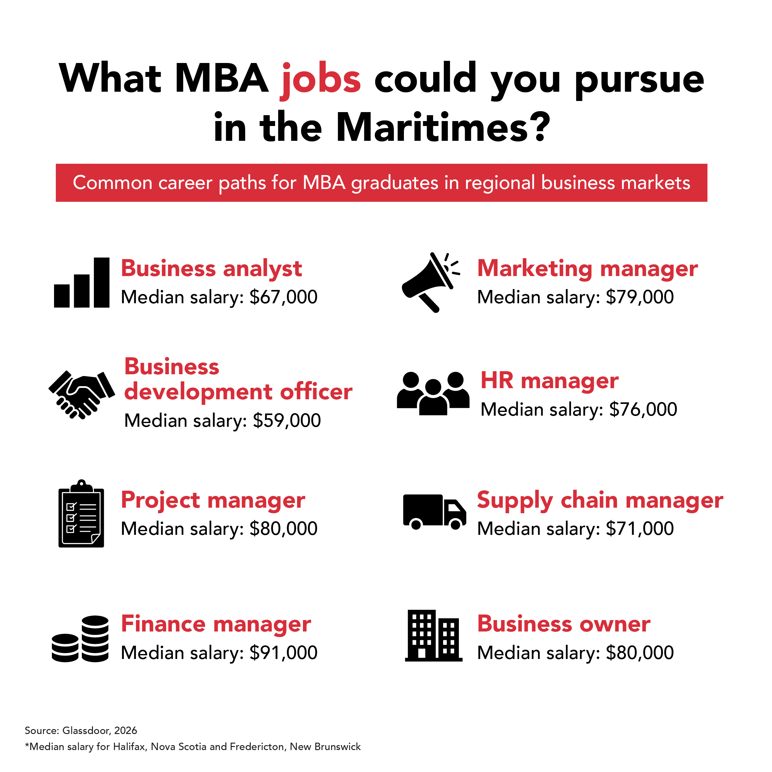 An infographic titled 'What MBA jobs could you pursue in the Maritimes?' displaying eight roles with median salaries.