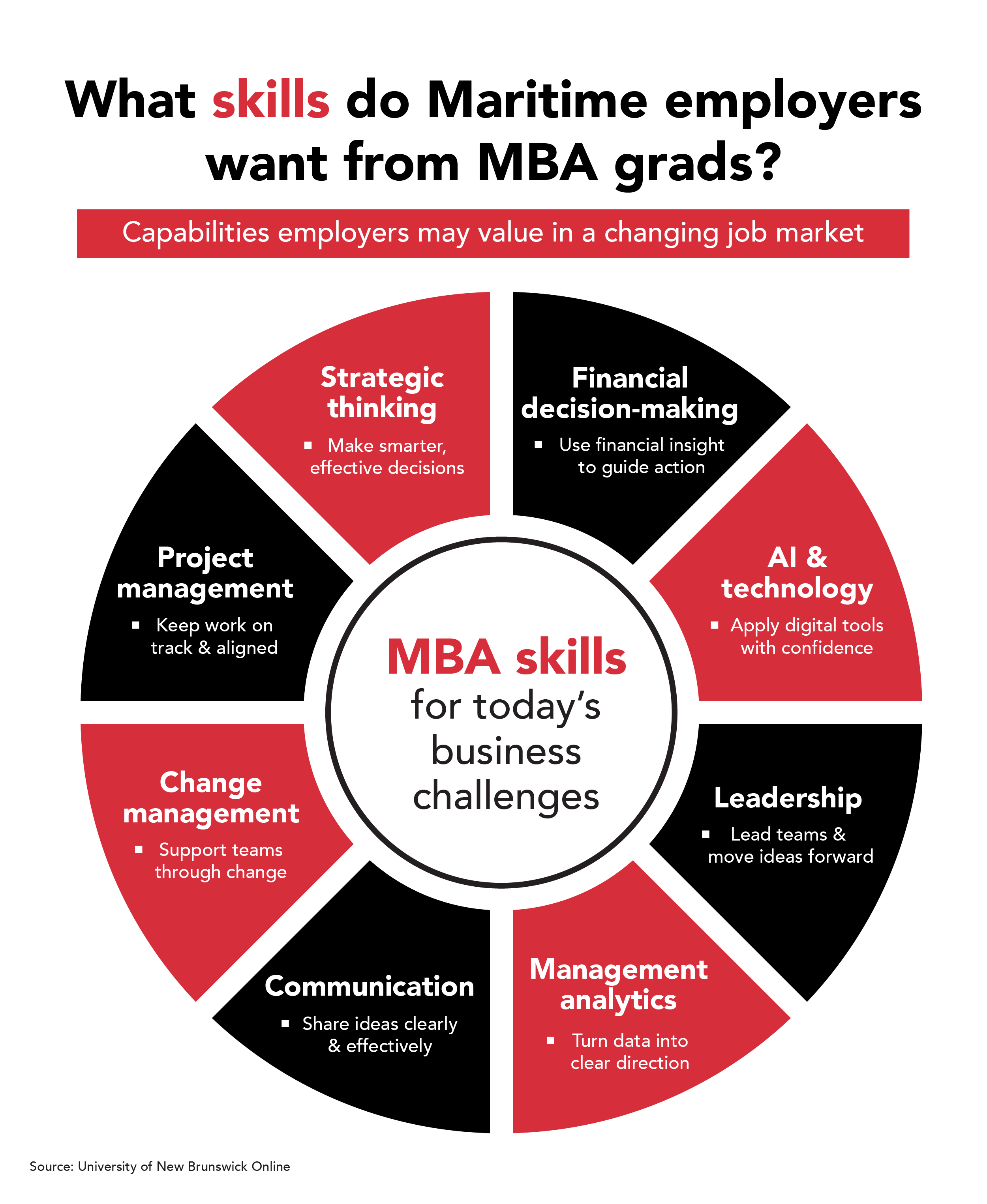 An infographic titled 'What skills do Maritime employers want from MBA grads?' wheel showing eight key capabilities.