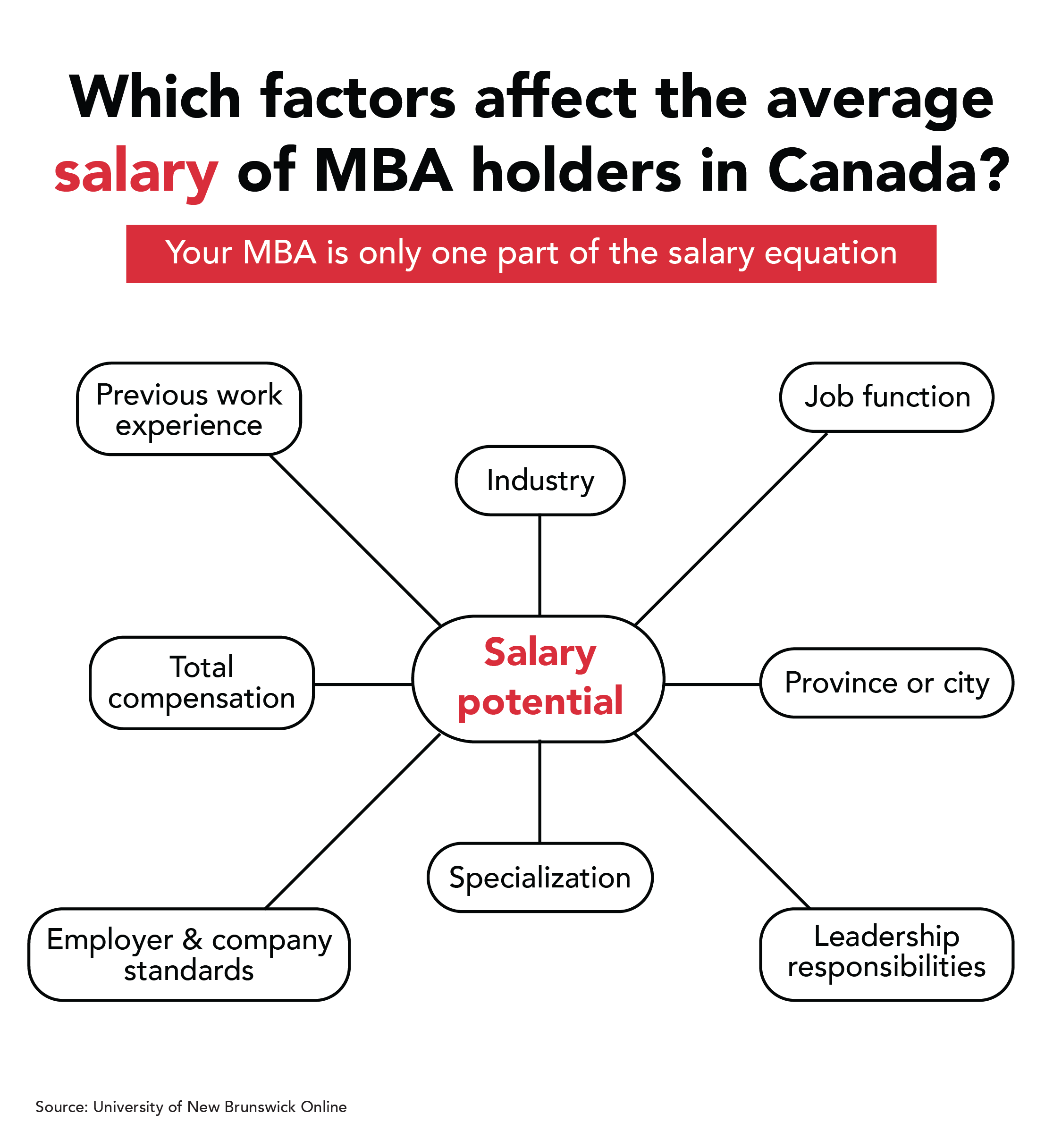 Which factors affect the average salary of MBA holders in Canada? mind map displaying eight salary influences.