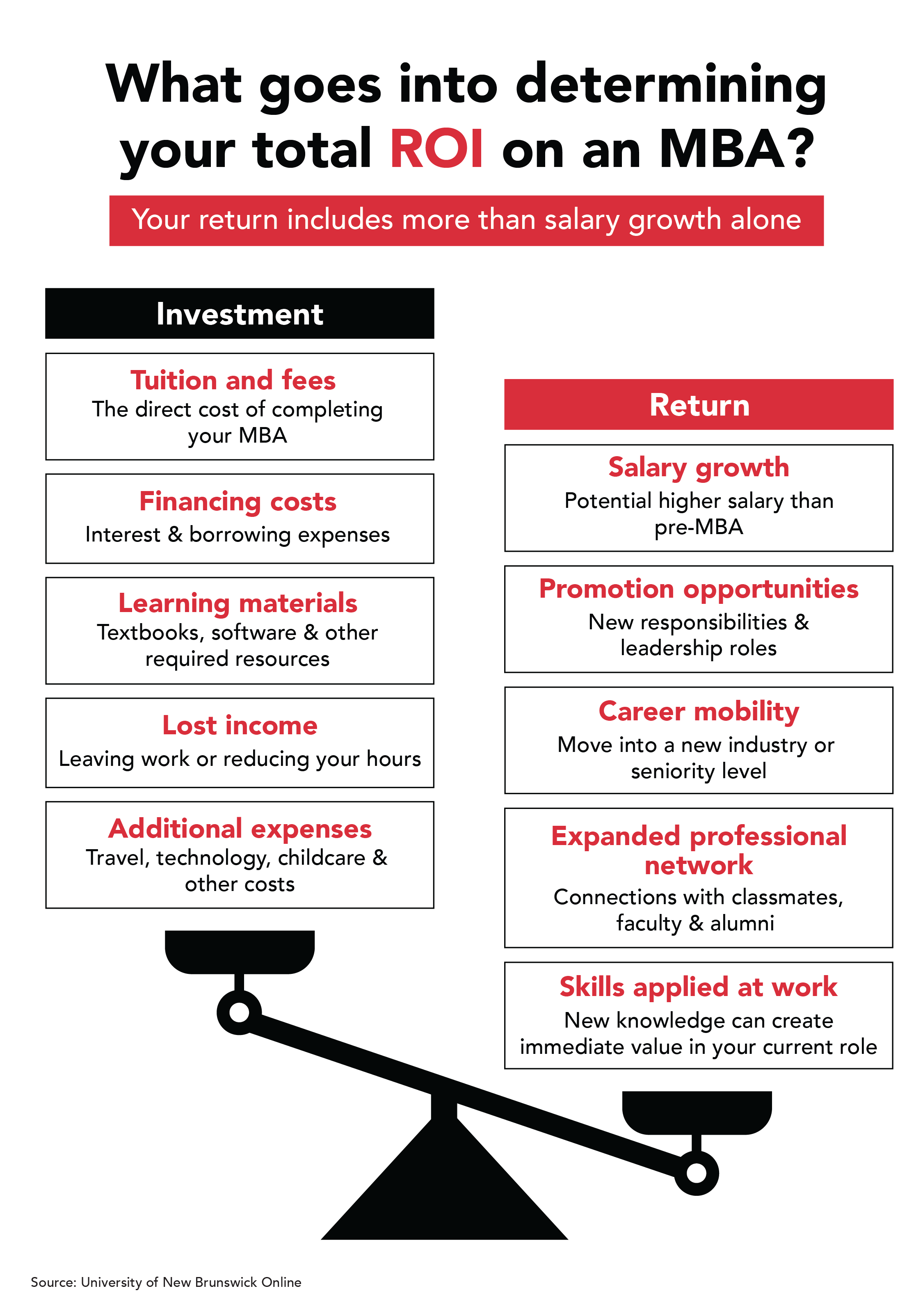 An infographic titled 'What goes into determining your total ROI on an MBA?' listing investment and return factors.