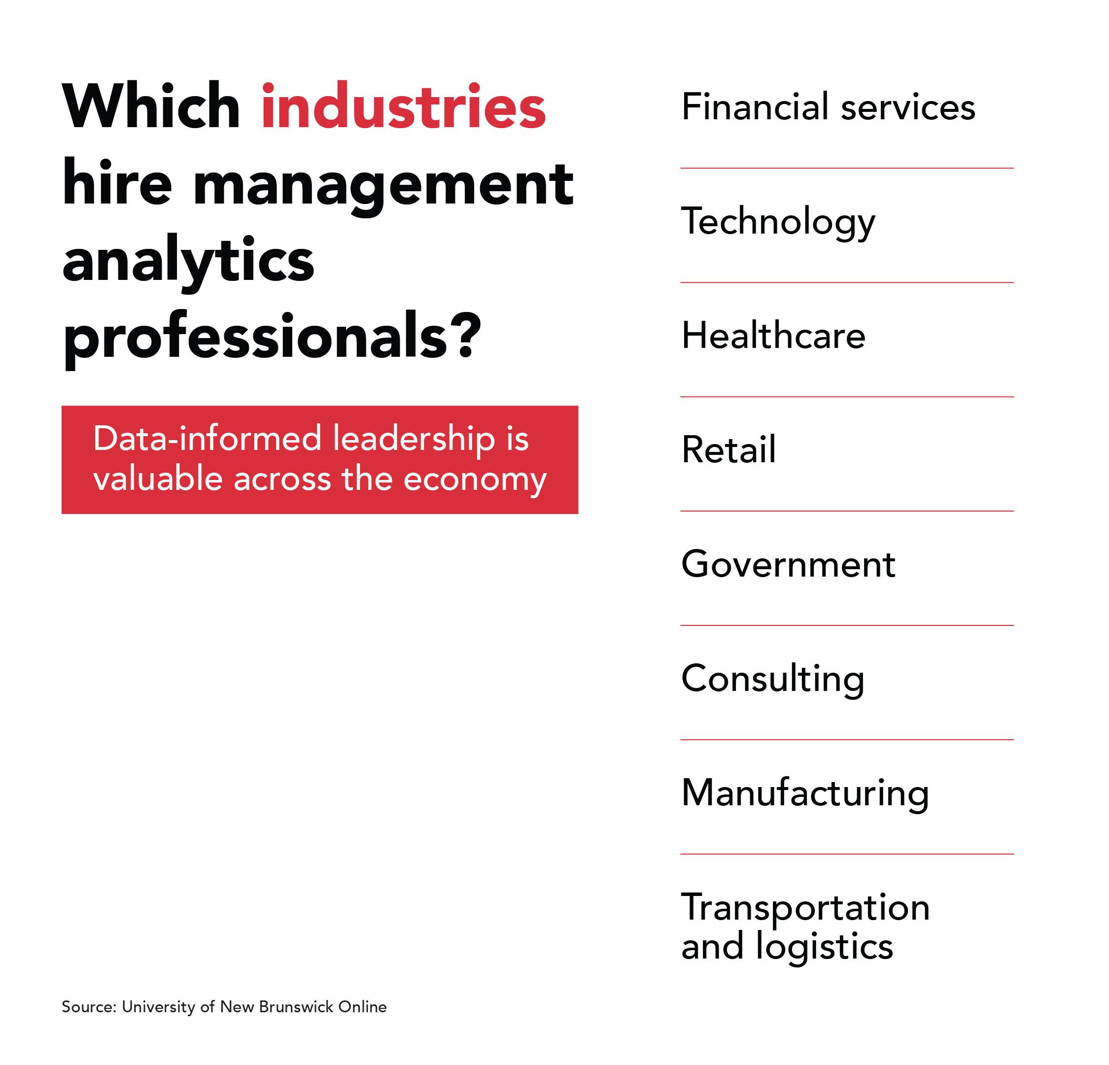 An infographic titled 'Which industries hire management analytics professionals?' listing eight sectors.