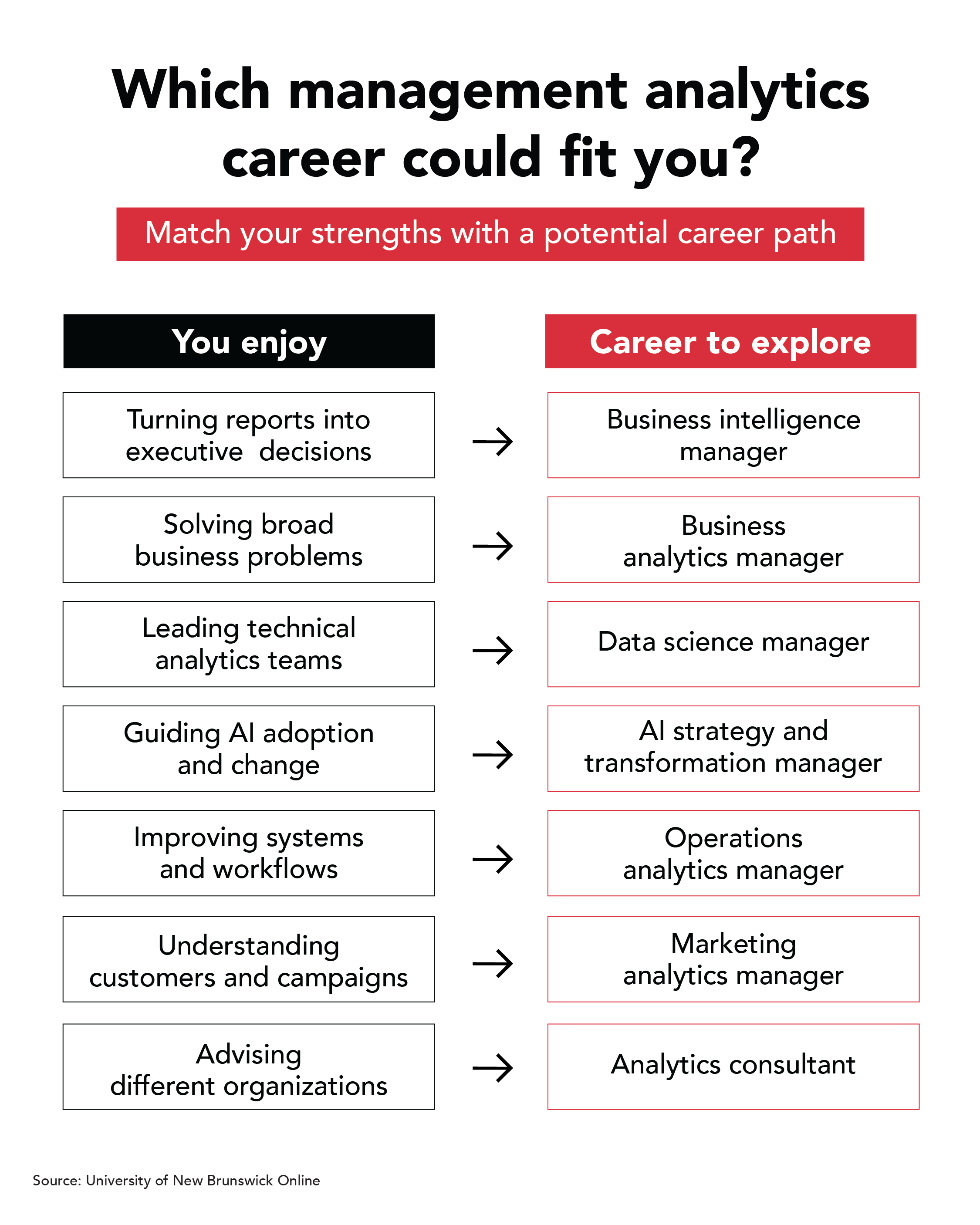 An infographic titled 'Which management analytics career could fit you?' matching personal interests to career paths.