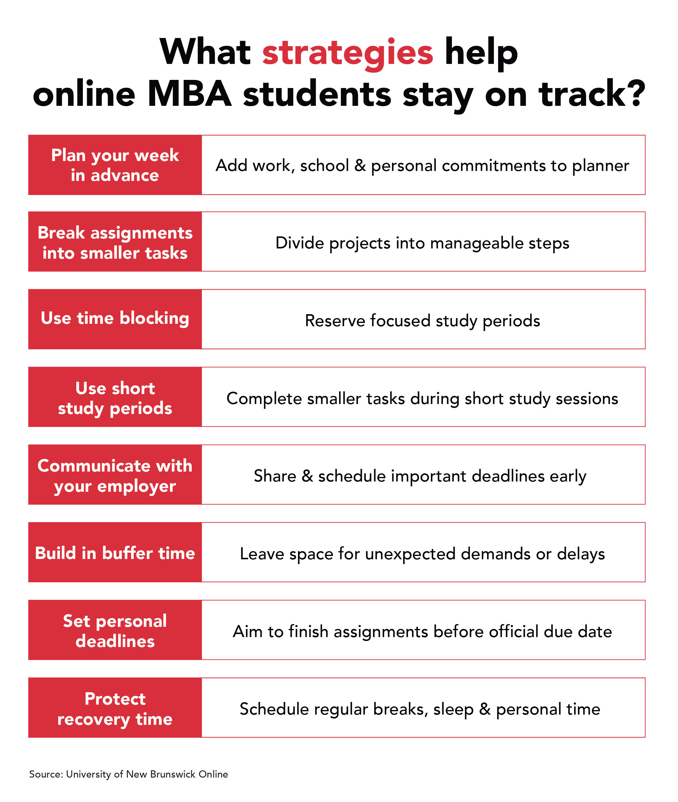 An infographic titled 'What strategies help online MBA students stay on track?' listing eight productivity tips.