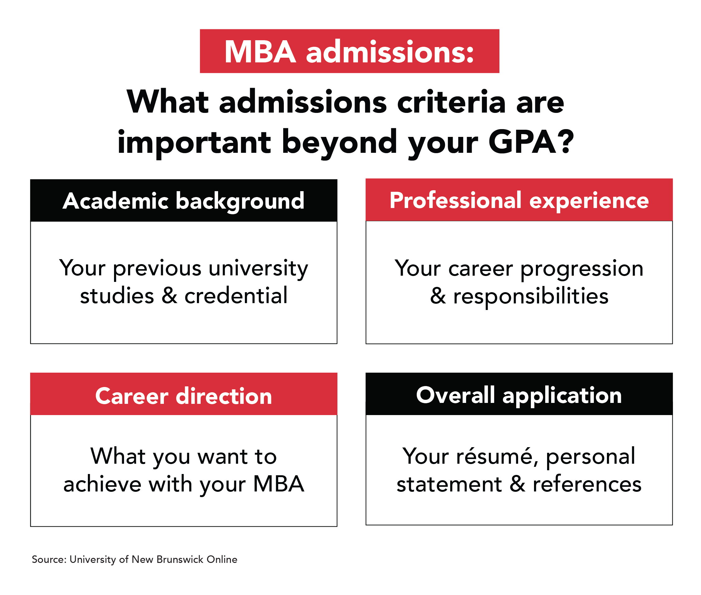 An infographic titled MBA admissions What admissions criteria are important beyond your GPA showing four key factors.